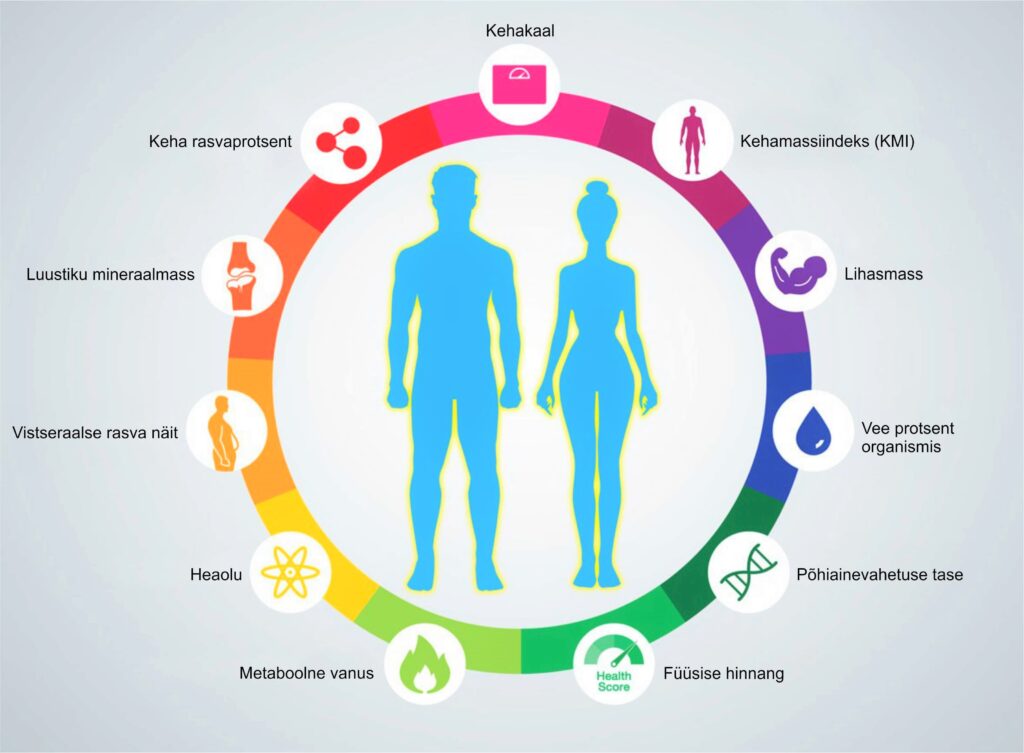 Kehakoostise mõõtmine – keha rasvaprotsent, lihasmass ja vee osakaal